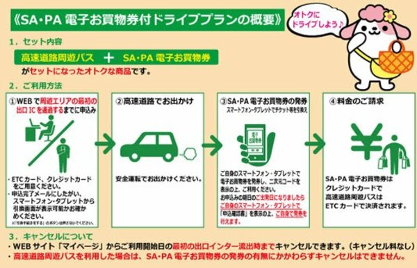 「SA・PA 電子お買物券付ドライブプラン」は、手持ちのスマートフォンに二次元コードを表示して利用する。このほか遊園地や行楽施設のチケットがセットになった「観光施設セットドライブプラン」も用意する　出典：NEXCO中日本