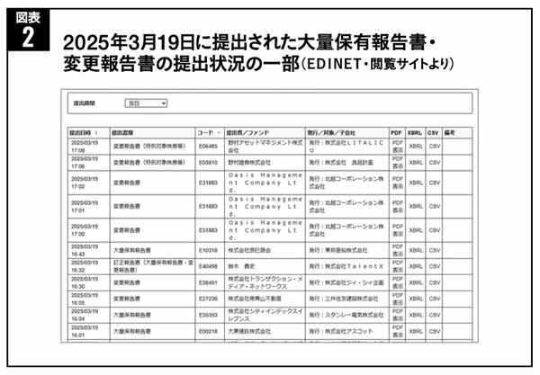 図表:2025年3月19日に提出された大量保有報告書・変更報告書の提出状況(一部)