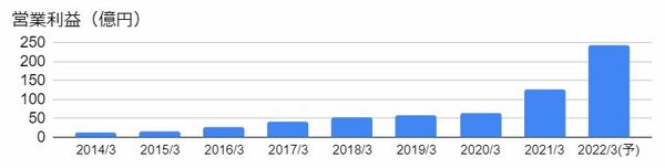 ケイアイスター不動産（3465）の営業利益の推移