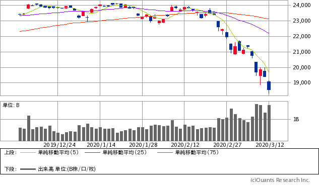 日経平均株価チャート/日足・3カ月