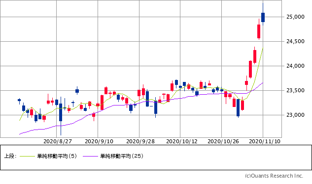 日経平均株価チャート/日足・3カ月