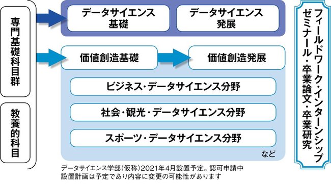 データを利用して価値を創造する人材を育成