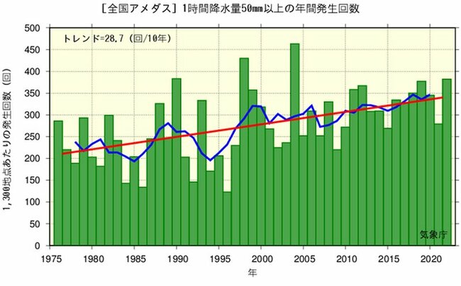 全国アメダス　1時間降水量50mm以上の年間発生回数