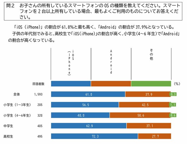 「お子さんの所有しているスマートフォンの種類」（出典：東京都生活文化スポーツ局）