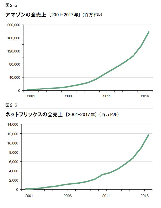 アマゾン VS. ネットフリックス　ハーバードのファイナンス講座ではどう教えているか？