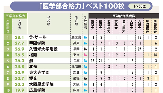 全国高校「医学部合格力」ランキング・ベスト10 <br />西日本の私学男子校が圧勝！