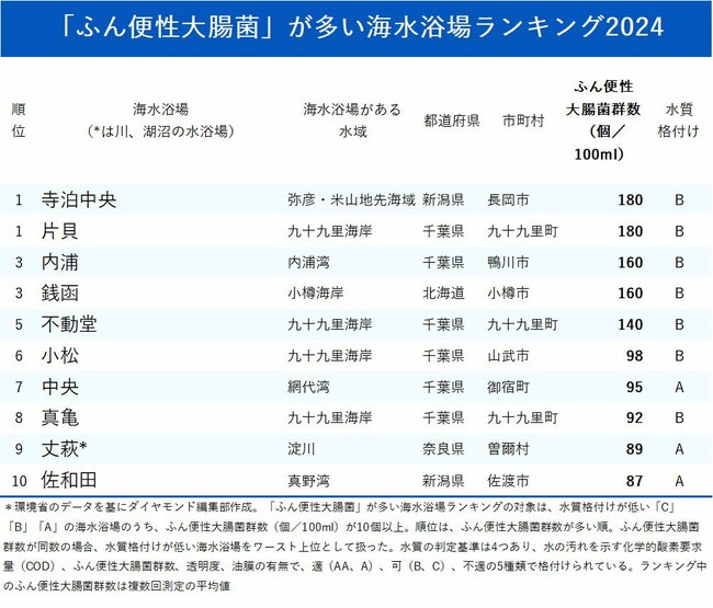 図表：「ふん便性大腸菌」が多い海水浴場ランキング2024_1-10