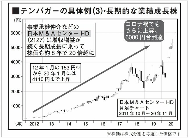 図表3：テンバガーの具体例（3）・長期的な業績成長株