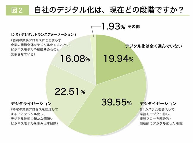 企業規模別DX推進アンケート、公開！動き始めた日本企業。78％がデジタル化段階