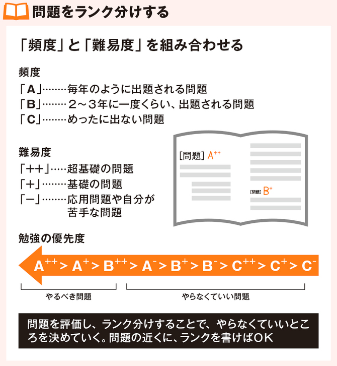 問題をランク分けしていく作業だけで どんどん覚えられる 図解版ずるい暗記術 ダイヤモンド オンライン