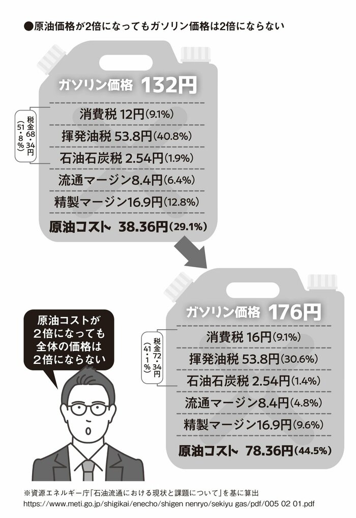 なぜ原油価格が7倍になってもガソリン価格が7倍にならないのか？