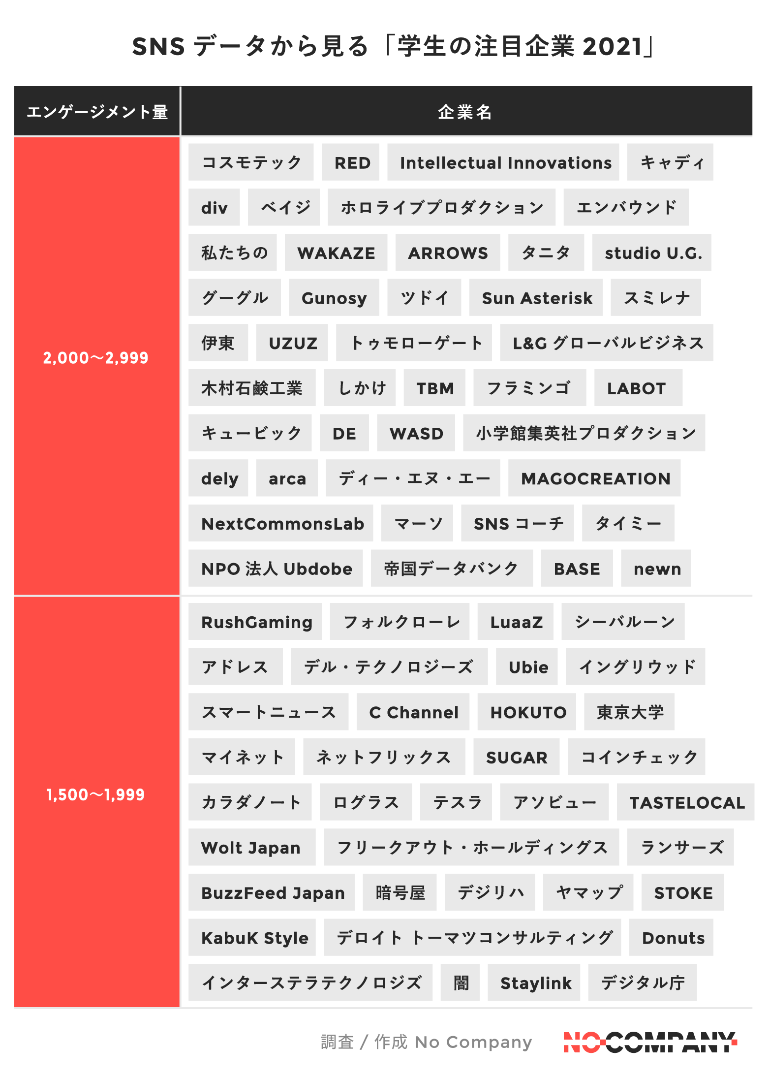 学生が注目している企業200社リスト、SNSデータ分析で判明!【2021年度版】