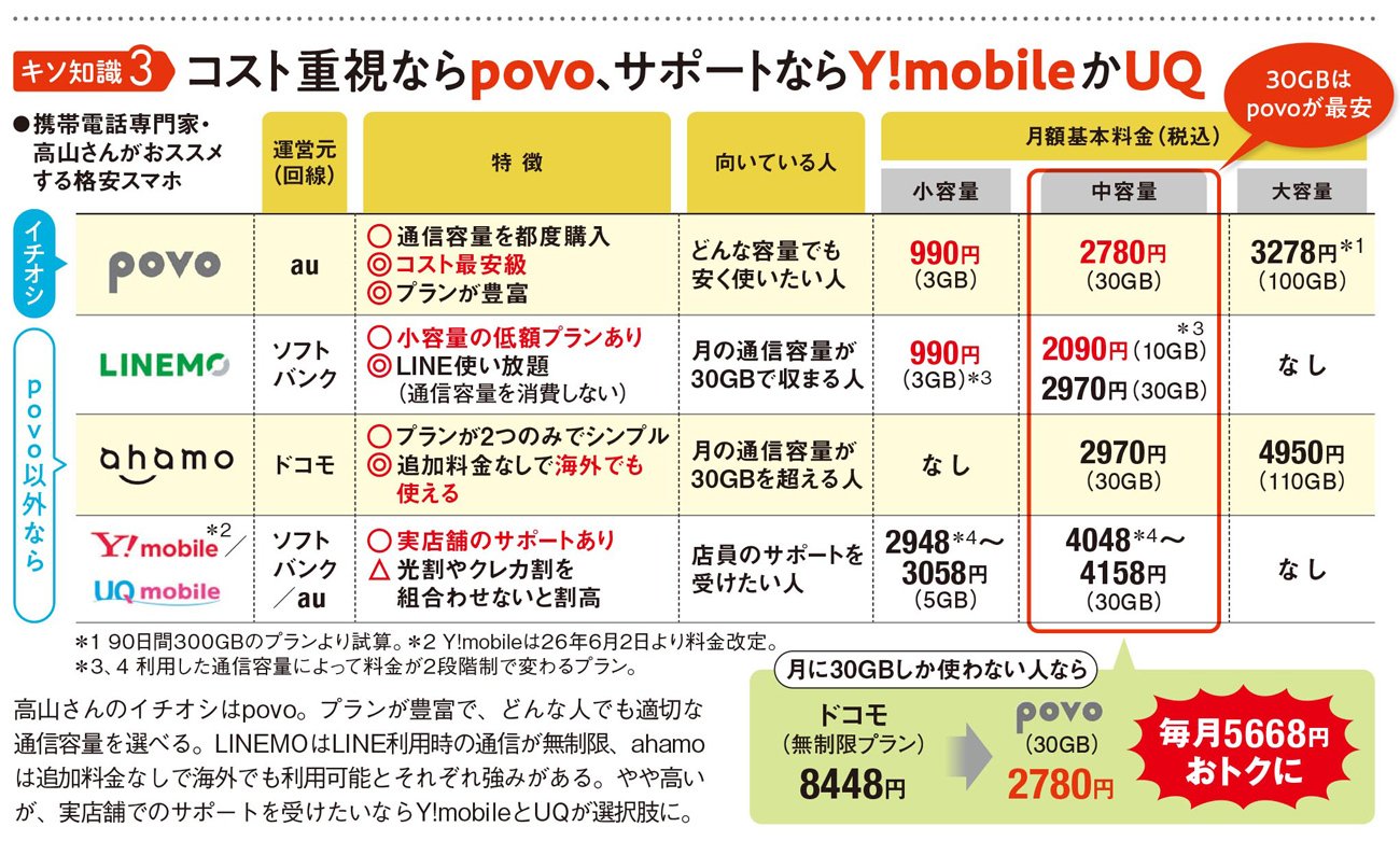 大手キャリアによる格安スマホのサービス一覧