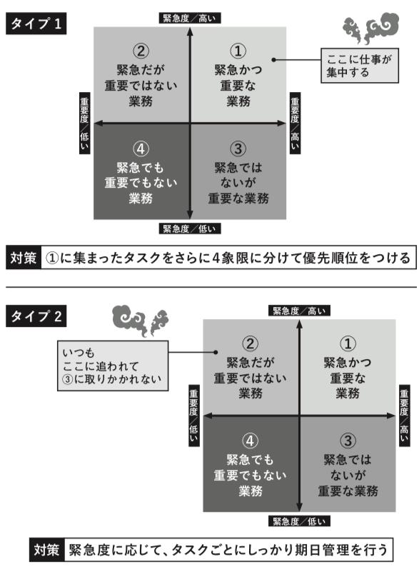 「優先順位づけ」が苦手なタイプごとの対応策