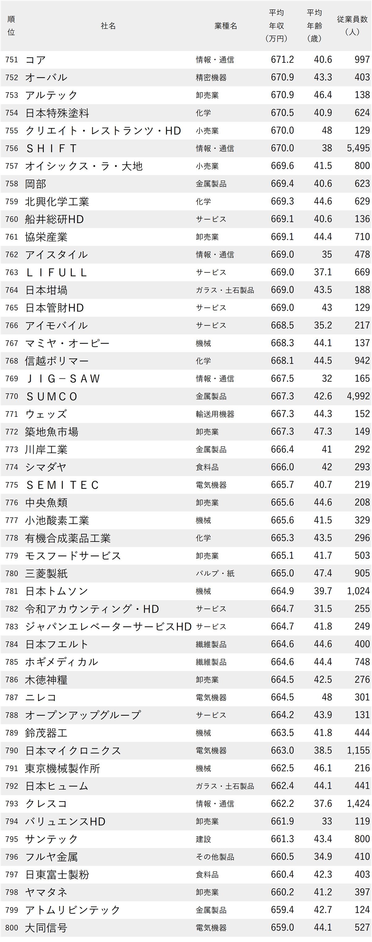 図表：年収が高い会社ランキング2025【東京・1000社完全版】751-800