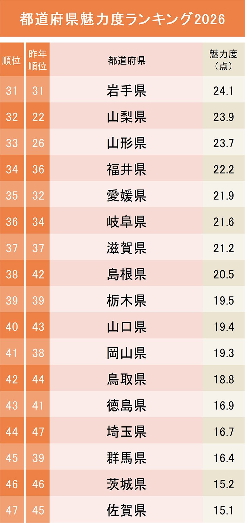 都道府県魅力度ランキング2026【47都道府県・完全版】31～47位