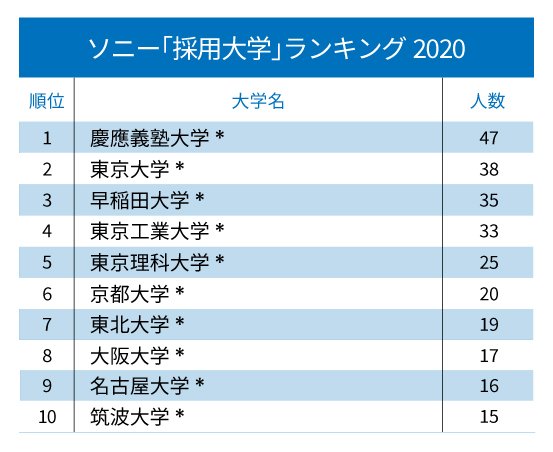 ソニー、パナソニック、日本電産…主要電機・電子部品「採用大学」ランキング2020！【全10位・完全版】