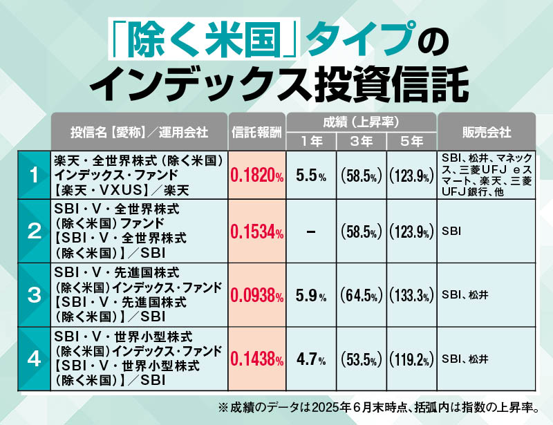 「除く米国」タイプのインデックス投資信託