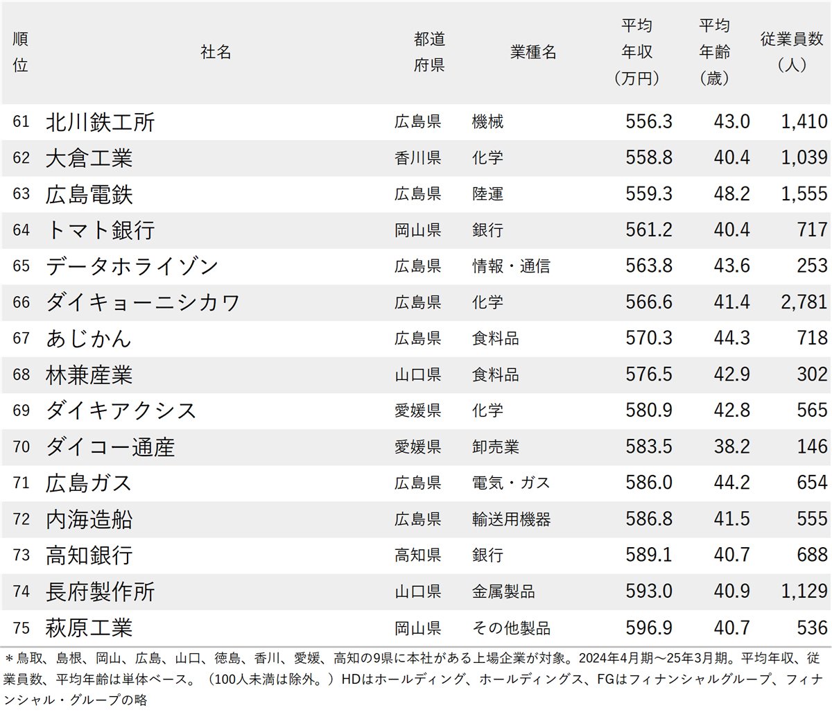 図表：年収が低い会社ランキング2025【中国＆四国地方・75社完全版】61～75位
