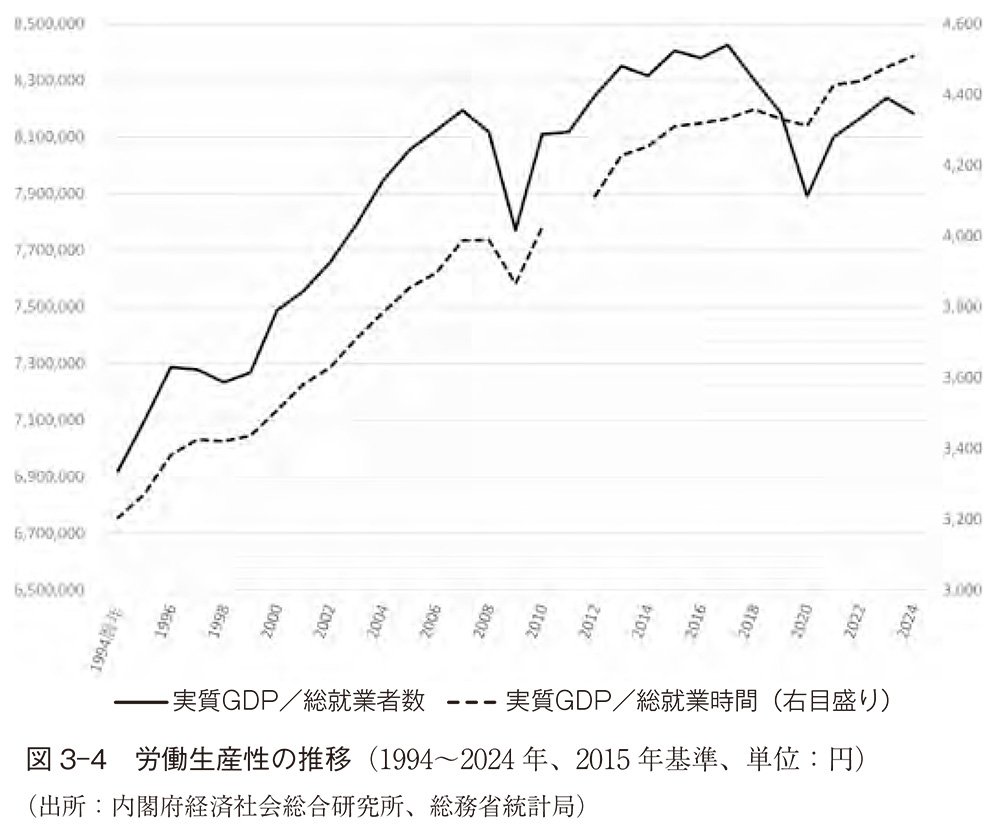 図3-4　労働生産性の推移（1994～2024年、2015年基準、単位：円）