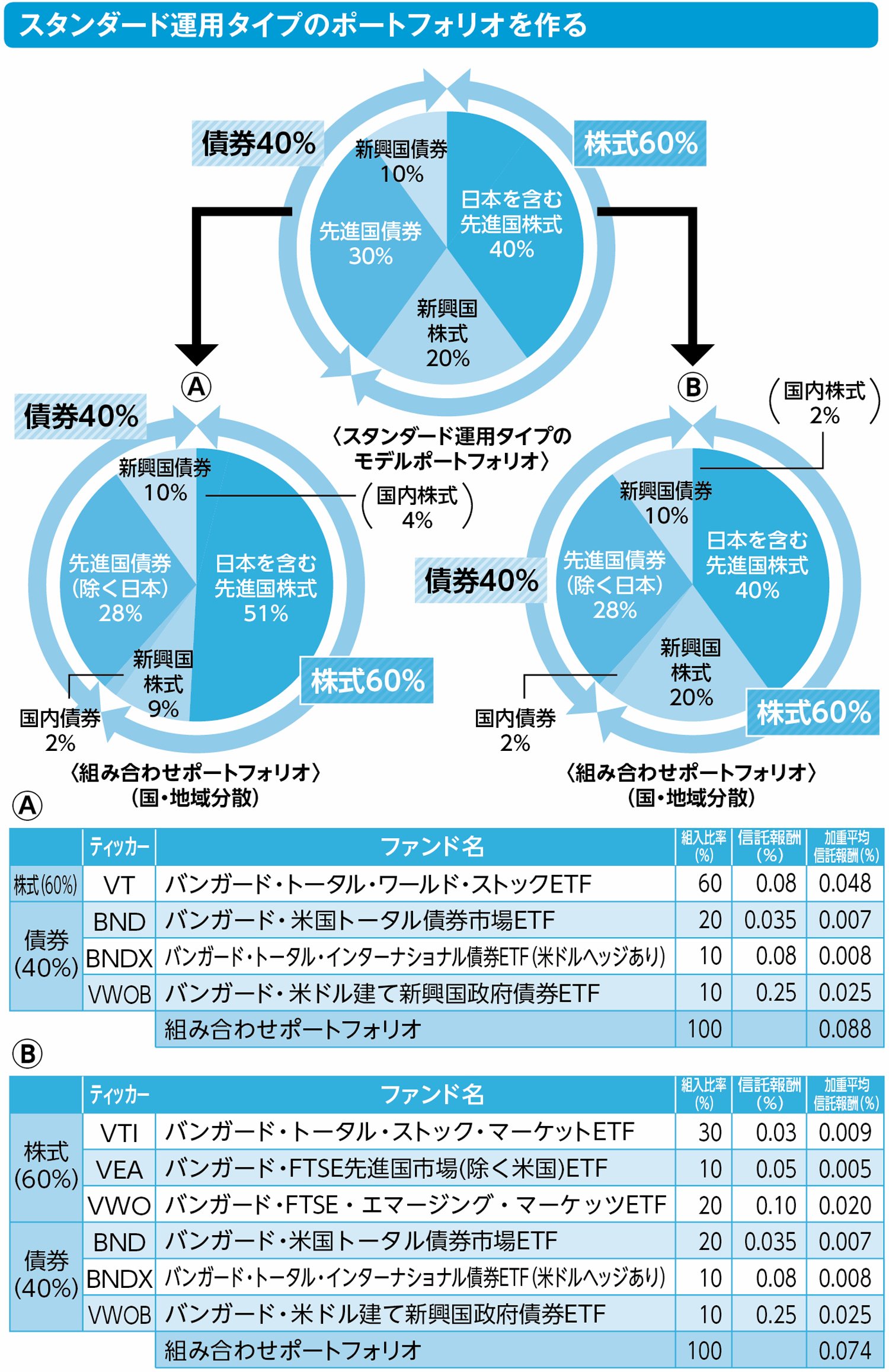 おすすめ7本のETFで、最強のポートフォリオをつくる | ETFはこの7本を