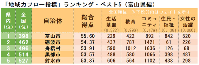 本当に魅力ある市区町村ランキング ベスト5 中部編 ｄｏｌ特別レポート ダイヤモンド オンライン