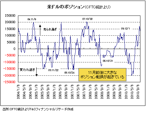 11月はポジション大転換が起こる月。<br />米ドル安相場もいよいよ反転か