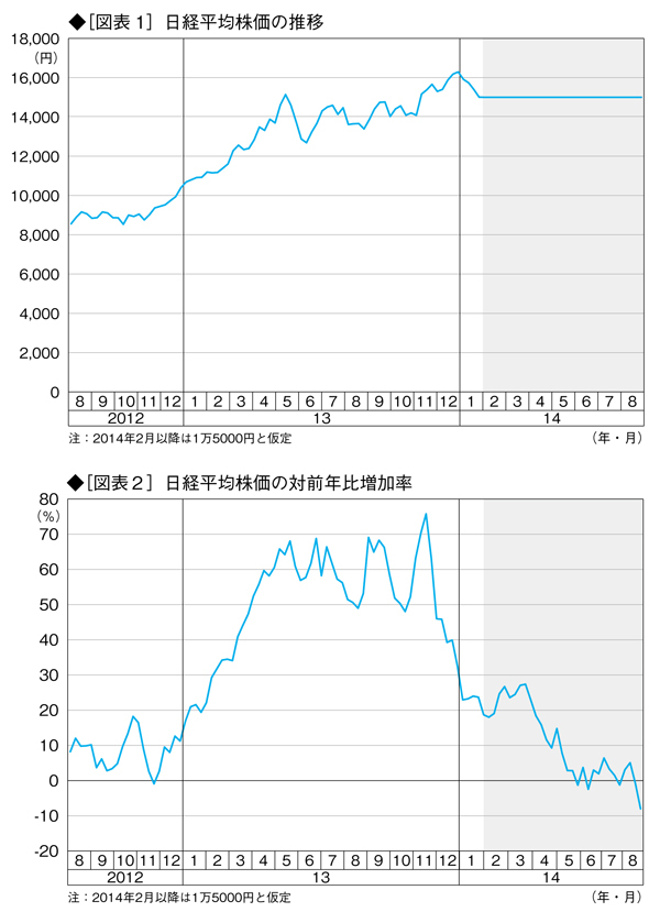 株価を高騰させた「期待」が崩壊<br />――対前年同月比は、すでに12月から急落