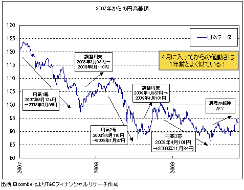米利上げが値動きのカギを握る米ドル/円。<br> 「アナロジー」が続けば円高「第4幕」だが…