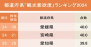 観光で行きたい都道府県ランキング2024！2位京都府、1位は？