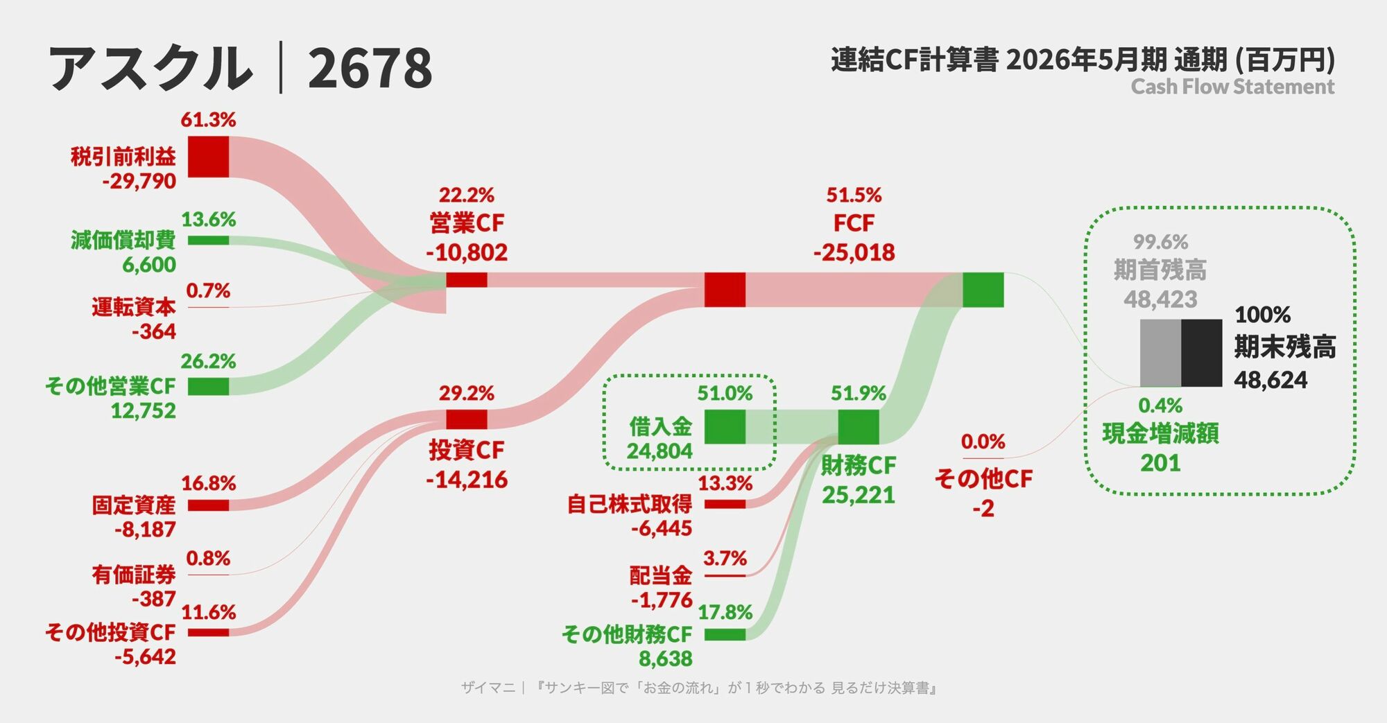アスクル 2026年5月期 CFサンキー図