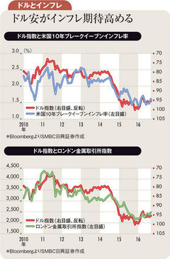 米金融緩和でインフレ高進せず長期金利上昇は杞憂に終わる