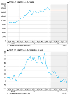 株価を高騰させた「期待」が崩壊――対前年同月比は、すでに12月から急落