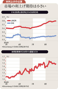 年内米利上げのハードル高し 米長期金利の低位安定続く