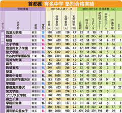 有名中学受験に強い「塾」はどこだ？最難関校への合格実績を徹底比較！