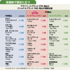 ブームに終わるか、定着するか小売りが仕掛ける「低価格ＰＢ」の行方