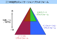 社内コミュニケーションを構成する３つのプラットフォームを成功に導くコツ