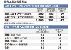 【東武鉄道】鉄道・レジャー事業にも恩恵スカイツリーの採算と投資効果