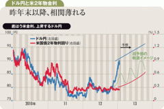 米金利との連動はいったん断裂ドル円は90円台での上昇継続