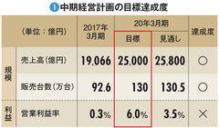 【三菱自動車】電動化投資の激増が利益圧迫　ゴーン氏失脚後の戦略大修正