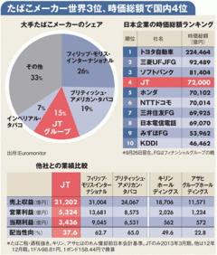 【企業特集】日本たばこ産業 世界見据え中核ブランド変更 巨人企業のすごみと課題