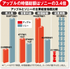 パイオニアたるソニーがなぜアップルになれなかったのか