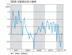 電力制約が生産と輸出を抑制している