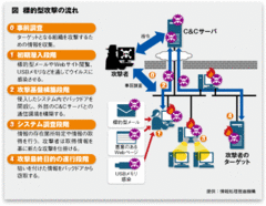 巧妙化する標的型攻撃から情報を守るために企業は何をするべきか