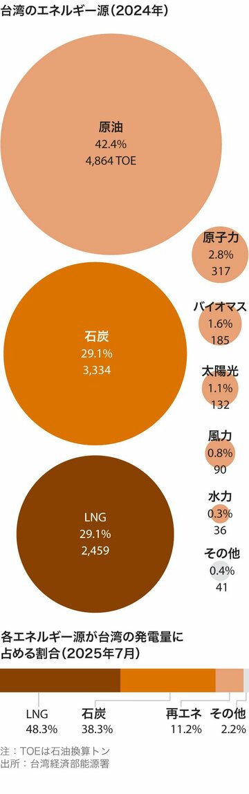 中国海上封鎖が脅威、台湾の輸入エネルギー依存