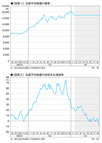 株価を高騰させた「期待」が崩壊――対前年同月比は、すでに12月から急落