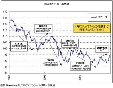 米利上げが値動きのカギを握る米ドル/円。 「アナロジー」が続けば円高「第4幕」だが…
