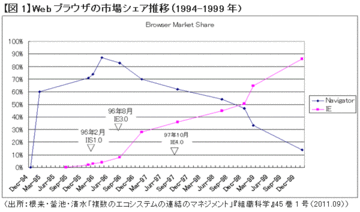 スマートフォン革命で挑戦を受ける業界盟主マイクロソフトプラットフォーム包囲戦略の弱点早稲田大学ビジネススクール教授 根来龍之