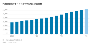 PE投資会社、26年は企業売却さらに進む見通し