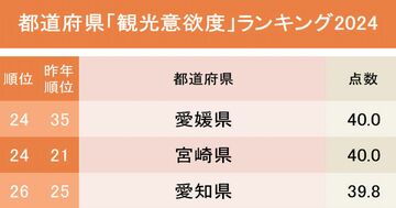 観光で行きたい都道府県ランキング2024!2位京都府、1位は?